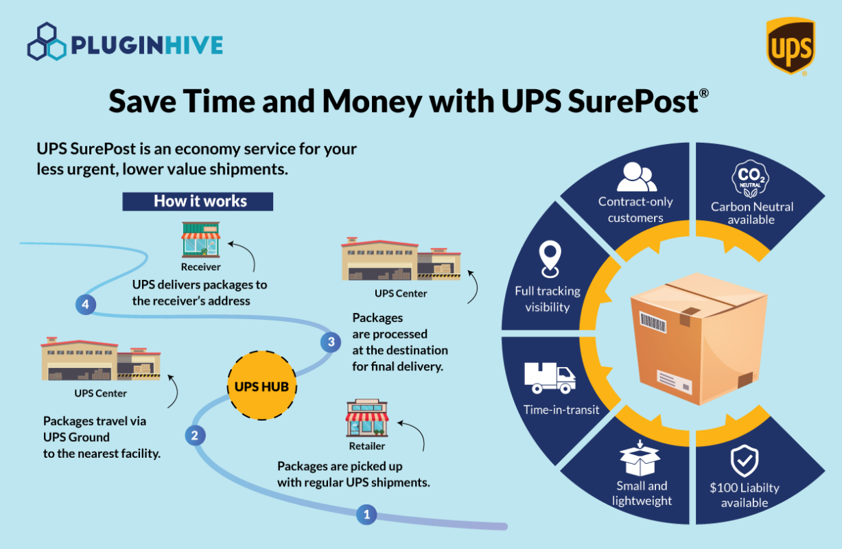 ups surepost