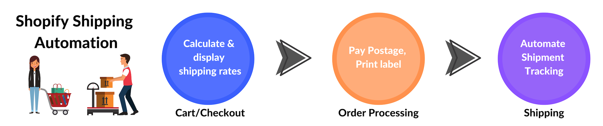 shopify shipping automation
